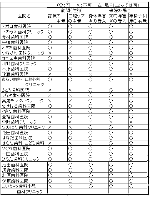 歯科医師リスト